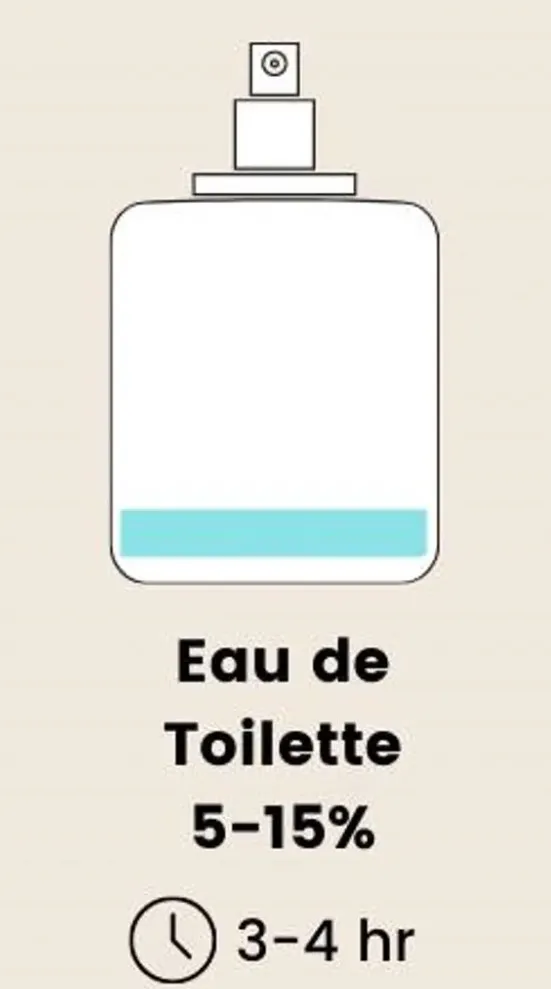 Eau de Toilette %