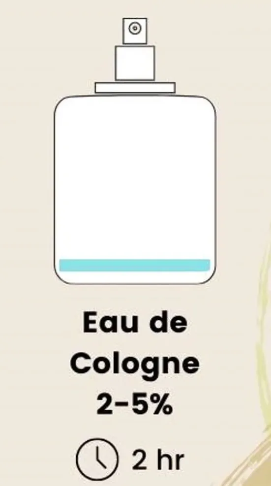 Eau de cologne %