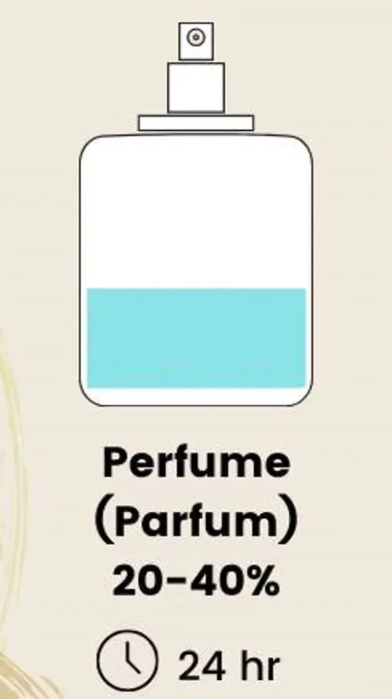 Perfume %